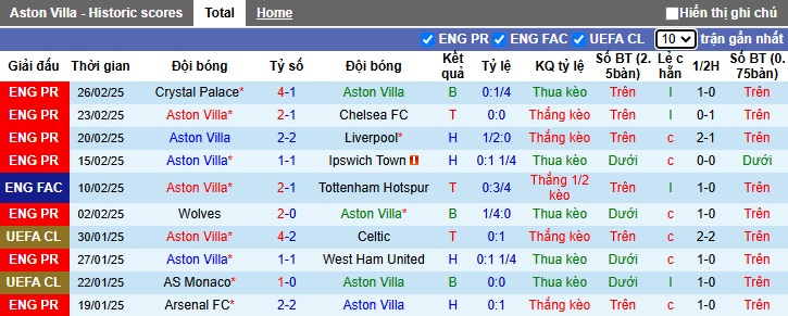 Nhận định, soi kèo Aston Villa vs Cardiff City, 03h00 ngày 1/3: Khẳng định sức mạnh - Ảnh 3