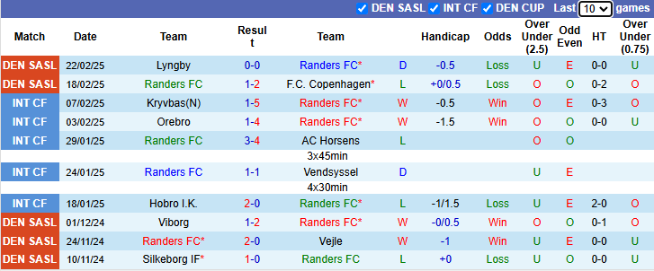 Nhận định, soi kèo Randers vs Aarhus Gymnastikforening, 1h00 ngày 1/3: Khách vào phom - Ảnh 2