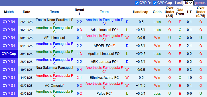 Nhận định, soi kèo Anorthosis Famagusta vs Karmiotissa, 0h00 ngày 1/3: Phập phù - Ảnh 2