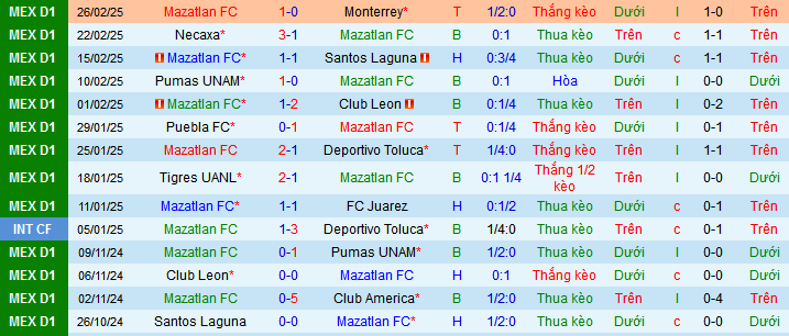 Soi kèo phạt góc Mazatlan vs Cruz Azul, 10h00 ngày 1/3 - Ảnh 1