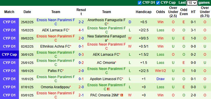 Nhận định, soi kèo AEL Limassol vs Enosis Neon Paralimni, 0h00 ngày 1/3: Chưa thể khá hơn - Ảnh 3