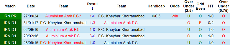 Nhận định, soi kèo Kheybar vs Aluminium Arak, 18h30 ngày 28/2: Khách thất thế - Ảnh 3