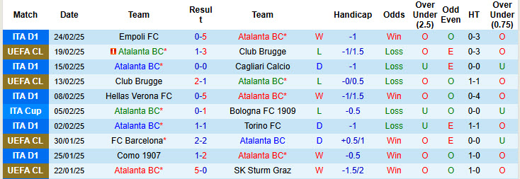 Siêu máy tính dự đoán Atalanta vs Venezia, 21h00 ngày 1/3 - Ảnh 3