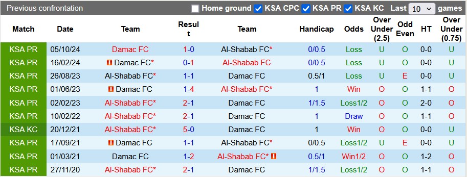 Nhận định, soi kèo Al-Shabab vs Damac, 2h00 ngày 1/3: Chủ nhà ra oai - Ảnh 3