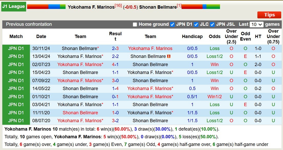 Nhận định, soi kèo Yokohama Marinos vs Shonan Bellmare, 11h00 ngày 1/3: Lật ngược lịch sử - Ảnh 4