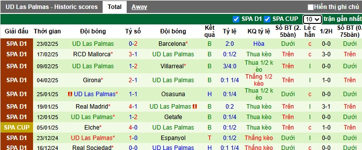 Soi kèo phạt góc Valladolid vs Las Palmas, 03h00 ngày 1/3 - Ảnh 3