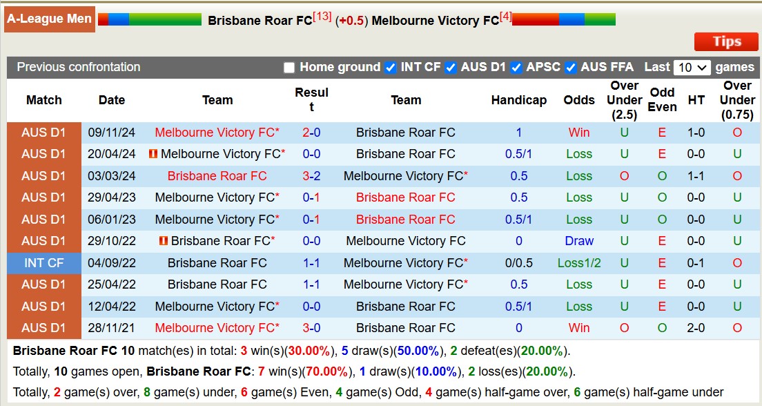 Nhận định, soi kèo Brisbane Roar vs Melbourne Victory, 13h00 ngày 1/3: Tiếp tục chìm sâu - Ảnh 4