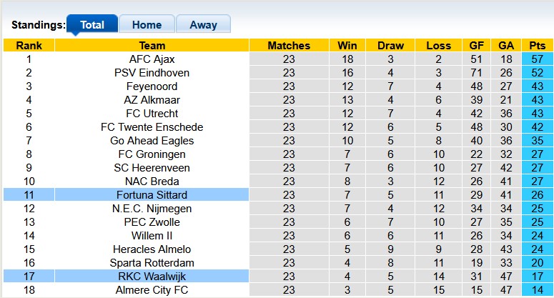 Nhận định, soi kèo Waalwijk vs Fortuna Sittard, 2h00 ngày 1/3: Nỗ lực vươn lên - Ảnh 4