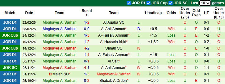 Nhận định, soi kèo Al Hussein Irbid vs Moghayer Al Sarhan, 23h45 ngày 28/2: Khó có bất ngờ - Ảnh 2