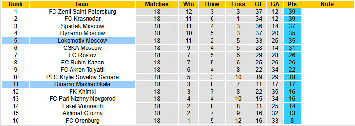 Nhận định, soi kèo Dinamo Makhachkala vs Lokomotiv Moscow, 22h59 ngày 28/2: Áp sát ngôi đầu - Ảnh 5