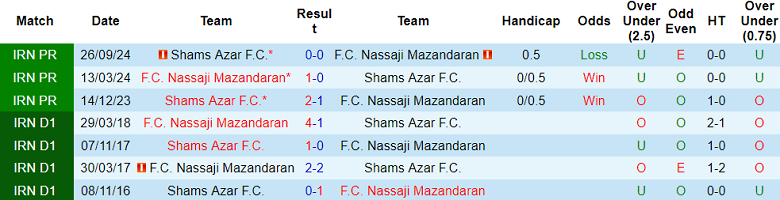 Nhận định, soi kèo Nassaji Mazandaran vs Shams Azar, 19h30 ngày 28/2: Khách ‘tạch’ - Ảnh 3