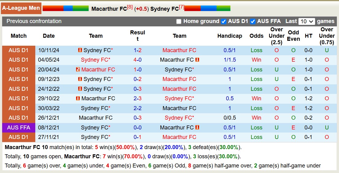 Nhận định, soi kèo Macarthur FC vs Sydney FC, 14h30 ngày 1/3: Đắng cay xa nhà - Ảnh 4