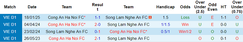 Nhận định, soi kèo SLNA vs Công an Hà Nội, 18h00 ngày 1/3: Khách hoan ca - Ảnh 3