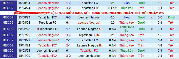 Nhận định, soi kèo Tepatitlan vs Leones Negros, 08h00 ngày 1/3: Khách quá uy tín - Ảnh 4