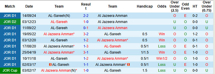 Nhận định, soi kèo Al Jazeera Amman vs AL-Sareeh, 21h00 ngày 28/2: Tiếp tục đứng đáy - Ảnh 4