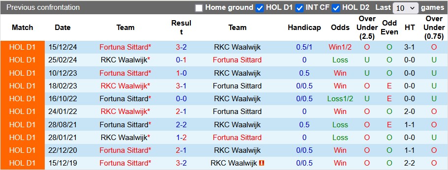 Nhận định, soi kèo Waalwijk vs Fortuna Sittard, 2h00 ngày 1/3: Nỗ lực vươn lên - Ảnh 3