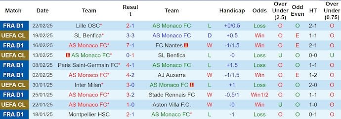 Soi kèo phạt góc AS Monaco vs Reims, 2h45 ngày 1/3 - Ảnh 1