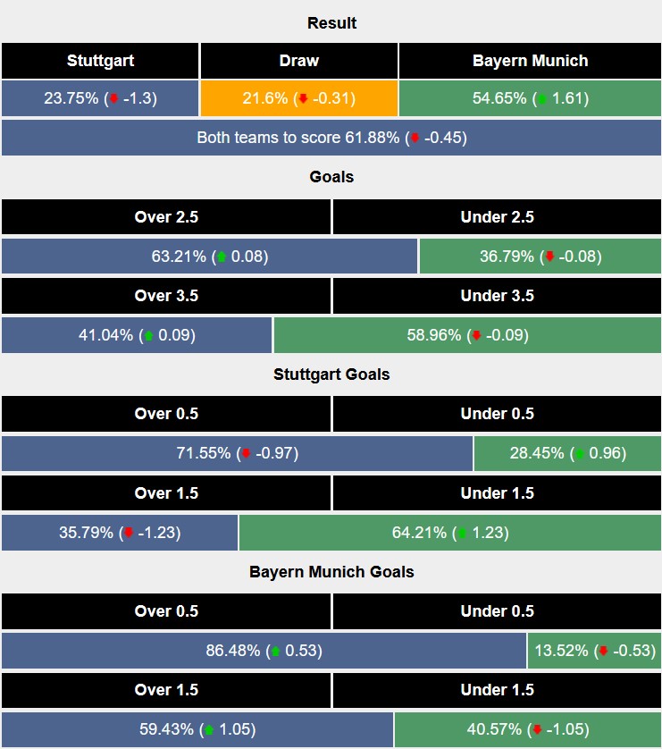 Nhận định, soi kèo Stuttgart vs Bayern Munich, 2h30 ngày 1/3: Thiên nga bay cao - Ảnh 8