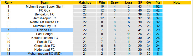 Nhận định, soi kèo Odisha vs Mohammedan, 21h00 ngày 28/2: Thu hẹp cách biệt với top 6 - Ảnh 5