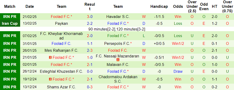 Nhận định, soi kèo Zob Ahan vs Foolad, 18h30 ngày 28/2: Khó tin cửa trên - Ảnh 2