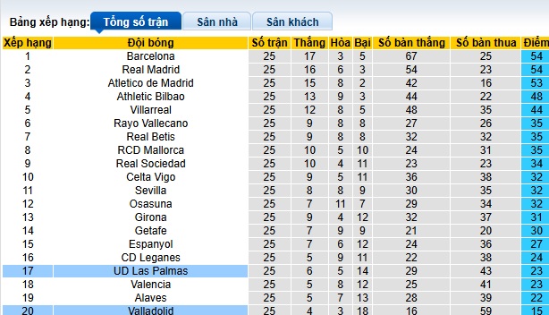 Soi kèo phạt góc Valladolid vs Las Palmas, 03h00 ngày 1/3 - Ảnh 1