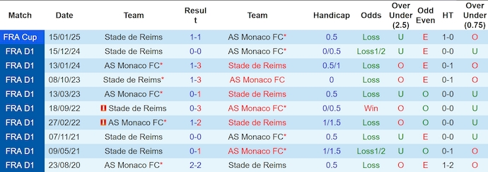 Nhận định, soi kèo AS Monaco vs Reims, 2h45 ngày 1/3: Nợ khó đòi - Ảnh 4