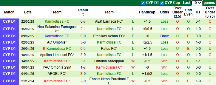 Nhận định, soi kèo Anorthosis Famagusta vs Karmiotissa, 0h00 ngày 1/3: Phập phù - Ảnh 3