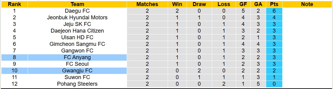 Nhận định, soi kèo Gwangju FC vs FC Anyang, 14h30 ngày 1/3: Bất phân thắng bại - Ảnh 5