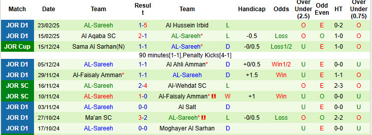 Nhận định, soi kèo Al Jazeera Amman vs AL-Sareeh, 21h00 ngày 28/2: Tiếp tục đứng đáy - Ảnh 3