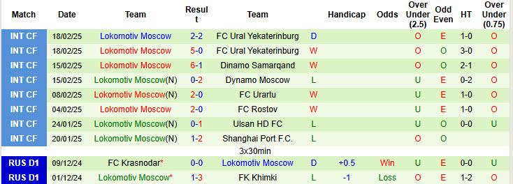 Nhận định, soi kèo Dinamo Makhachkala vs Lokomotiv Moscow, 22h59 ngày 28/2: Áp sát ngôi đầu - Ảnh 3