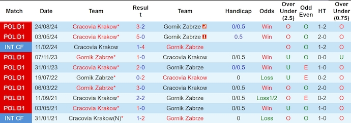 Nhận định, soi kèo Gornik Zabrze vs Cracovia, 2h30 ngày 1/3: Khó thắng - Ảnh 4