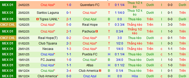 Soi kèo phạt góc Mazatlan vs Cruz Azul, 10h00 ngày 1/3 - Ảnh 2