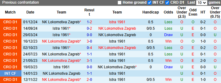 Nhận định, soi kèo Istra 1961 vs Lokomotiva Zagreb, 0h00 ngày 1/3: Tin vào khách - Ảnh 4