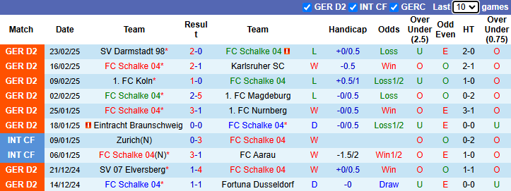 Nhận định, soi kèo Schalke vs Preussen Munster, 0h30 ngày 1/3: Bổn cũ soạn lại - Ảnh 2