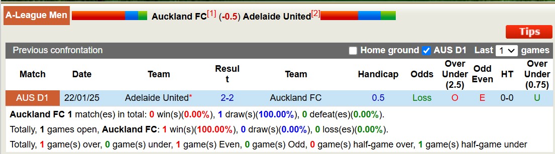 Nhận định, soi kèo Auckland FC vs Adelaide United, 11h00 ngày 1/3: Vững vàng ngôi đầu - Ảnh 4