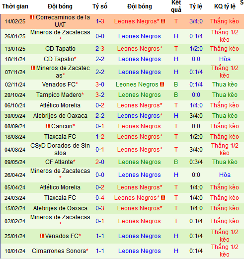 Nhận định, soi kèo Tepatitlan vs Leones Negros, 08h00 ngày 1/3: Khách quá uy tín - Ảnh 1