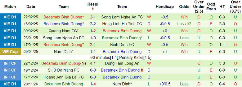 Nhận định, soi kèo Bình Định vs Becamex Bình Dương, 18h00 ngày 1/3: Khách thất thế - Ảnh 2