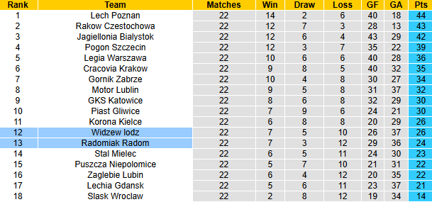 Nhận định, soi kèo Radomiak Radom vs Widzew lodz, 0h00 ngày 1/3: Nỗi sợ xa nhà - Ảnh 5