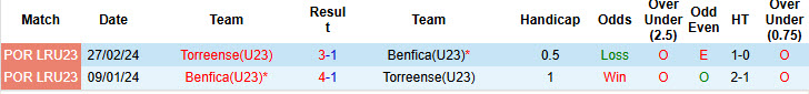 Nhận định, soi kèo U23 Benfica vs U23 Torrense, 21h00 ngày 4/2: Đại bàng gẫy cánh - Ảnh 4