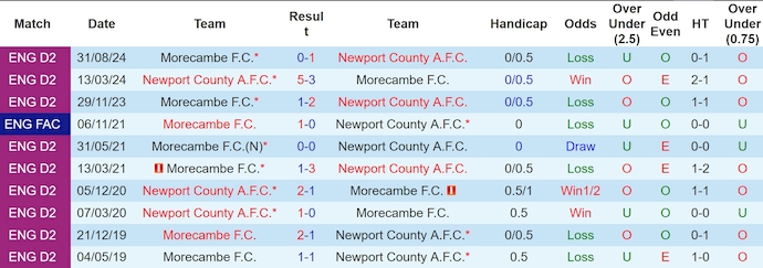 Nhận định, soi kèo Newport County vs Morecambe, 2h45 ngày 5/2: Khó có bất ngờ - Ảnh 4