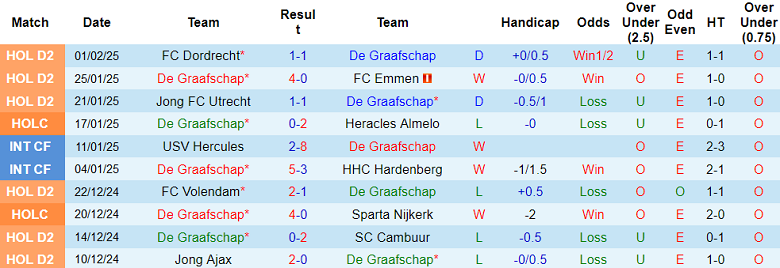 Nhận định, soi kèo De Graafschap vs ADO Den Haag, 02h00 ngày 4/2: Cửa trên thắng thế - Ảnh 1