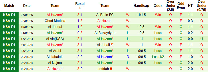 Nhận định, soi kèo Al-Faisaly vs Al-Hazem, 22h20 ngày 4/2: Trên đà thăng hoa - Ảnh 2