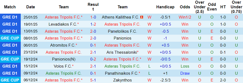 Nhận định, soi kèo Asteras Tripolis vs Lamia, 23h00 ngày 3/2: Cửa dưới thất thế - Ảnh 1