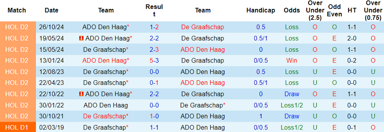 Nhận định, soi kèo De Graafschap vs ADO Den Haag, 02h00 ngày 4/2: Cửa trên thắng thế - Ảnh 3