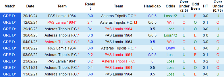 Nhận định, soi kèo Asteras Tripolis vs Lamia, 23h00 ngày 3/2: Cửa dưới thất thế - Ảnh 3