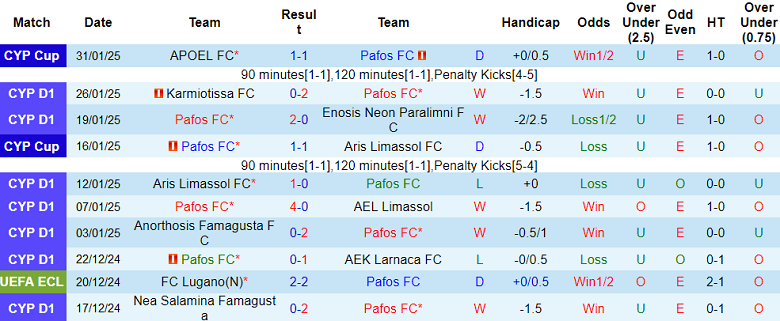 Nhận định, soi kèo Pafos vs PAC Omonia, 22h00 ngày 3/2: Tin vào cửa trên - Ảnh 1