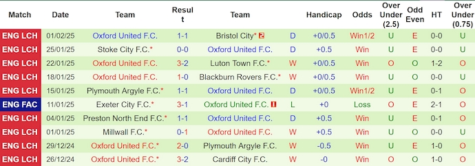 Nhận định, soi kèo Burnley vs Oxford United, 2h45 ngày 5/2: Sức mạnh tân binh - Ảnh 3