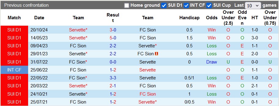 Nhận định, soi kèo Sion vs Servette, 2h30 ngày 5/2: Chủ nhà có điểm - Ảnh 3