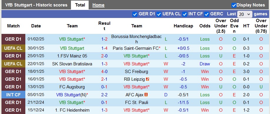 Nhận định, soi kèo Stuttgart vs Augsburg, 2h45 ngày 5/2: Thiên nga gẫy cánh - Ảnh 1