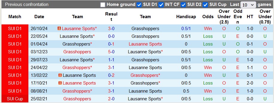 Nhận định, soi kèo Grasshoppers vs Lausanne, 2h30 ngày 5/2: Chia điểm nhạt nhẽo - Ảnh 3